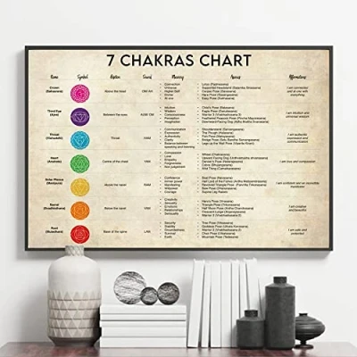 Image of Bioprocess 7 Chakras Chart Poster Yoga Art Gifts Wall Decor Room Plaque Metal Sign 8X12 Inches