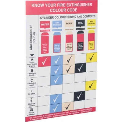 Image of Sitesafe Know Your Fire Extinguishers Rigid PVC Wall Guide 420 x 600mm