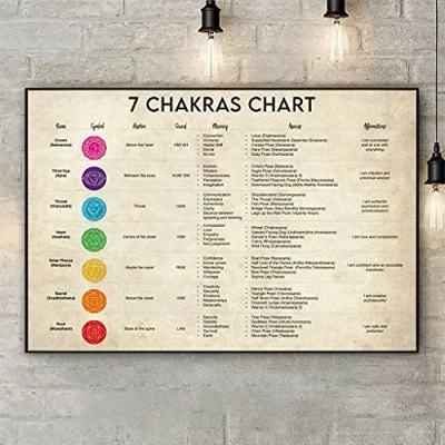 Image of BCTS 7 Chakras Chart Poster Chakra Vintage Posters Wall Decoration Meditation Practice Yoga Lover Gift Metal Sign 8X12 inches