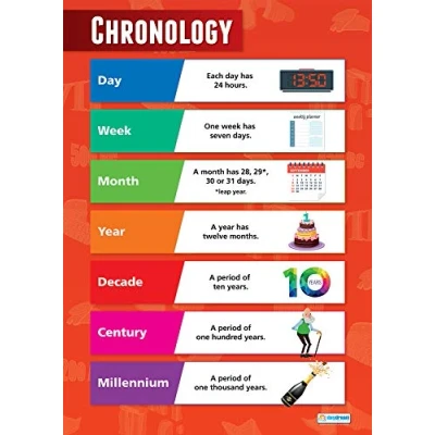 Image of Chronology History Posters Laminated Gloss Paper measuring 850mm x 594mm (A1) Classroom Education Charts by Daydream