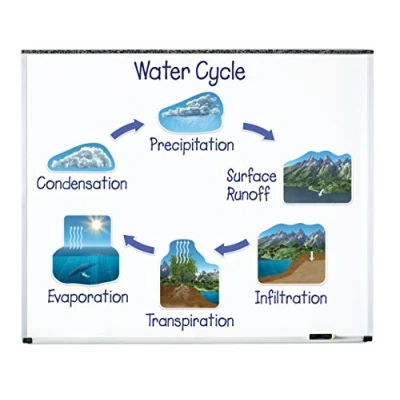 Image of Learning Resources Giant Magnetic Water Cycle