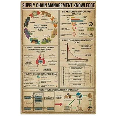 Image of Inga Supply Chain Knowledge Poster Awesome Wall Decor Artwork For Friend Decoration Metal Sign 8x12 inches