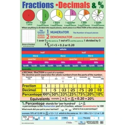 Image of Fractions, Decimals and Percentages