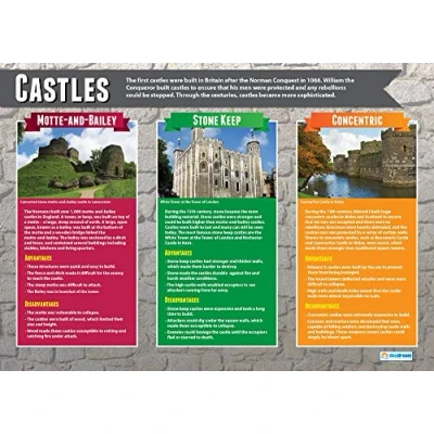 Image of Castles History Posters Laminated Gloss Paper measuring 850mm x 594mm (A1) Classroom Education Charts by Daydream