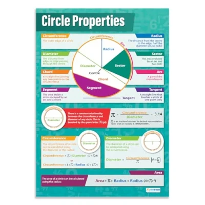Image of Daydream Education Circle Properties Maths Classroom Poster EXTRA LARGE A1 (594 mm x 850 mm) Laminated Secondary School Wall Charts