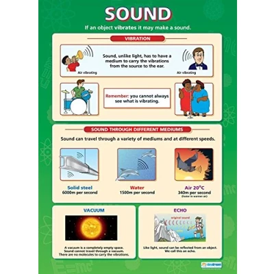 Image of Sound Science Posters Laminated Gloss Paper measuring 850mm x 594mm (A1) Charts for the Classroom Education by Daydream