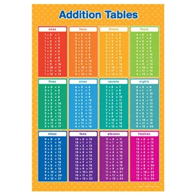 Image of A4 Addition Tables 1 12 Poster Maths Educational Learning Teaching Resource