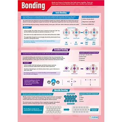 Image of Bonding Science Posters Laminated Gloss Paper measuring 850mm x 594mm (A1) Charts for the Classroom Education by Daydream