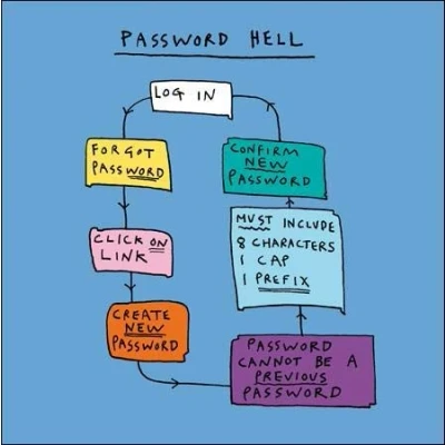 Image of Humorous Blank/Birthday Greeting Card Password Hell from The Mindfulmess Range by Ian Blake (WDM 440533)