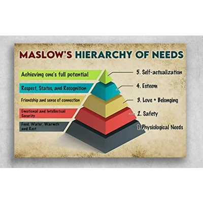 Image of Inga Maslow¡¯S Hierarchy Of Needs Achieving One¡¯S Full Potential Respect Status Poster Vintage Wall Decor Metal Sign Plaque 8X12 inch