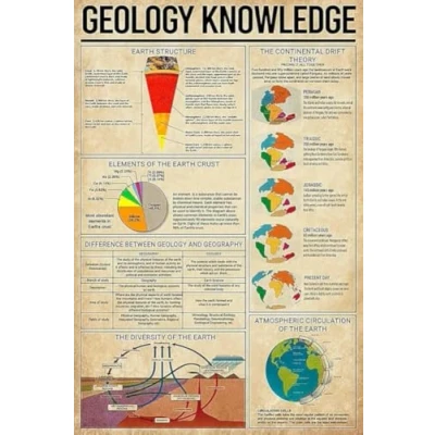 Image of Geology Knowledge Metal Signs Retro Room Decor Geographic Science Guide Tin Sign Wall Poster Funny Bar Coffee Club Pub Gift 8x12 Inch